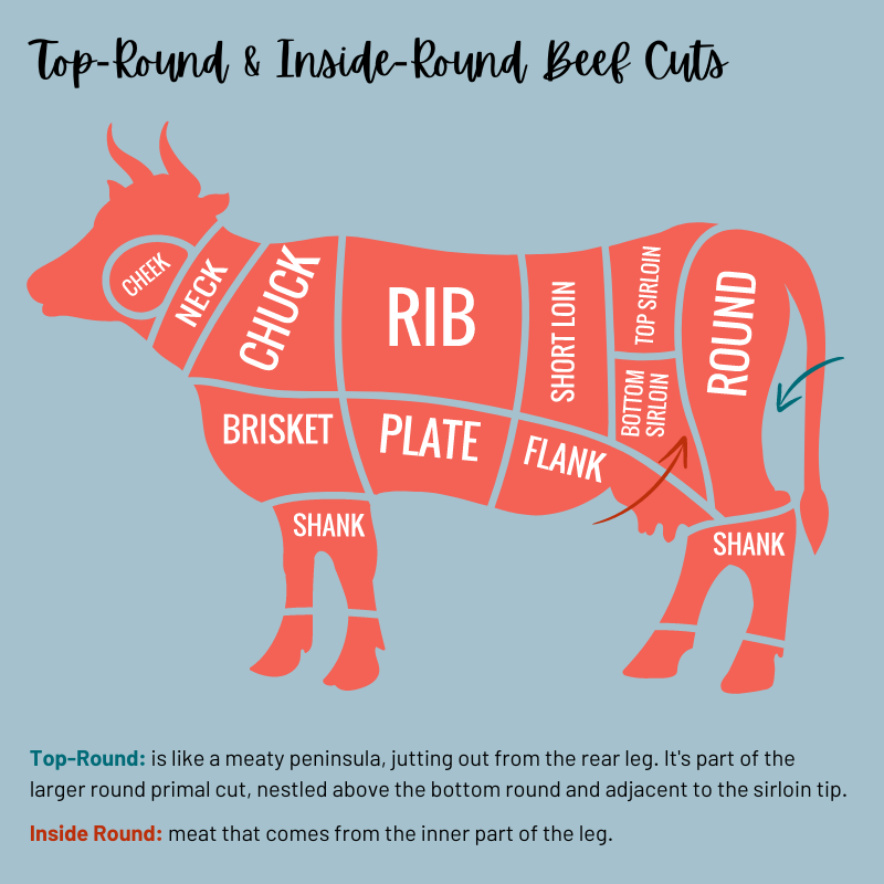 Top round and inside round beef cuts diagram.